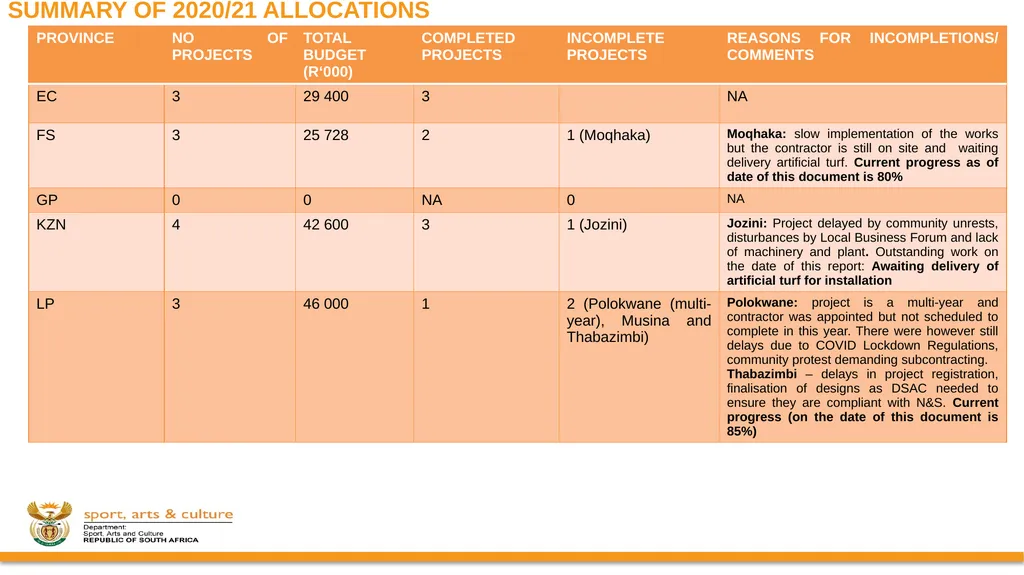 PROGRESS ON IMPLEMENTATION OF A RING-FENCED MIG - slide 20 of 34