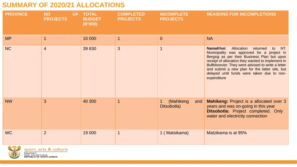PROGRESS ON IMPLEMENTATION OF A RING-FENCED MIG - slide 21 of 34