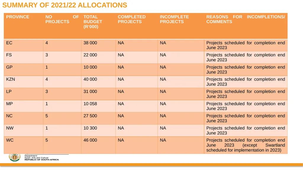 PROGRESS ON IMPLEMENTATION OF A RING-FENCED MIG - slide 29 of 34