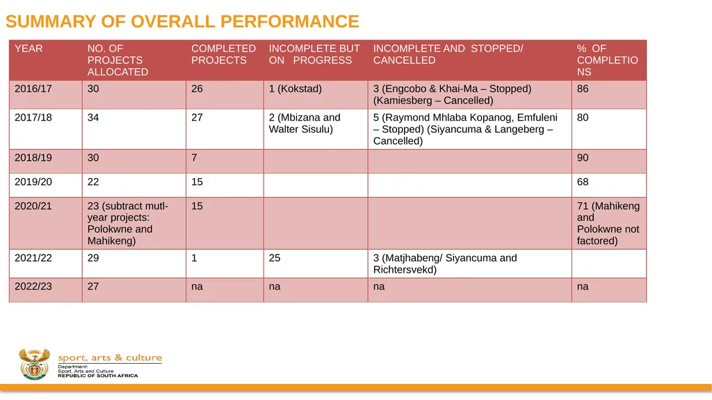 PROGRESS ON IMPLEMENTATION OF A RING-FENCED MIG - slide 3 of 34