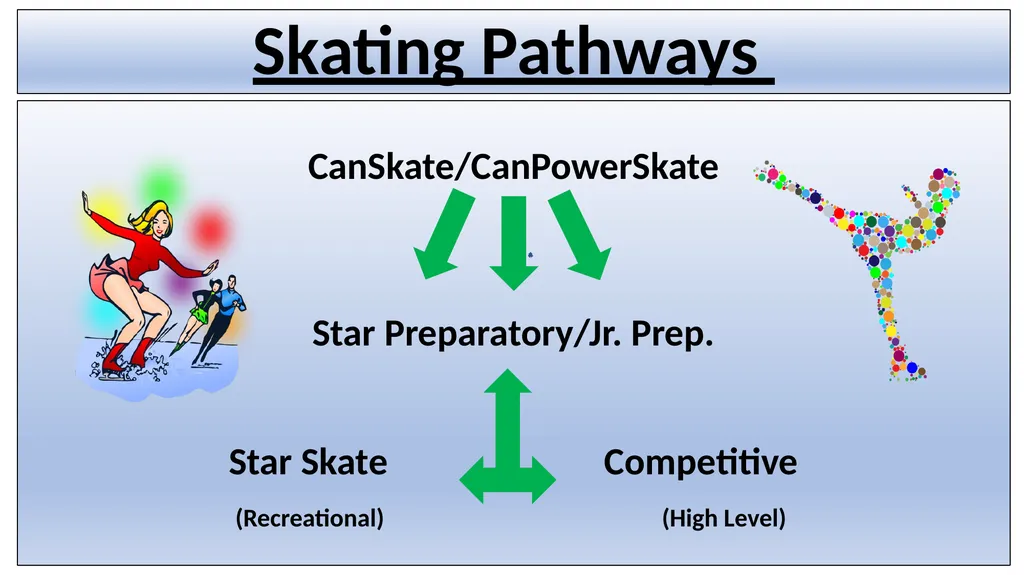 Skating Pathways CanSkate/CanPowerSkate Star