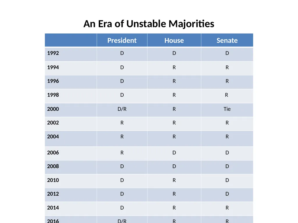 The 2016 Presidential Election in Context Morris - slide 2 of 37