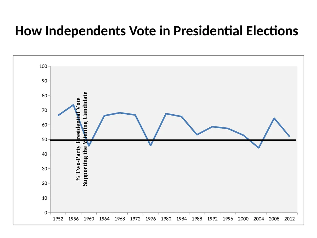 The 2016 Presidential Election in Context Morris - slide 17 of 37