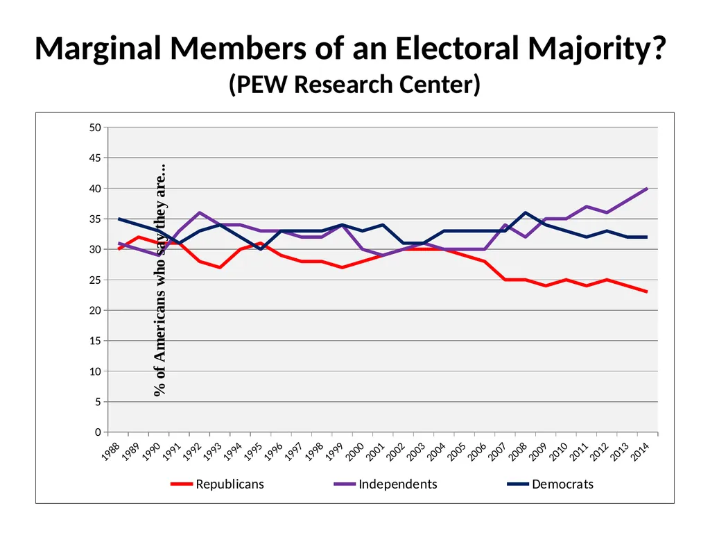 The 2016 Presidential Election in Context Morris - slide 16 of 37