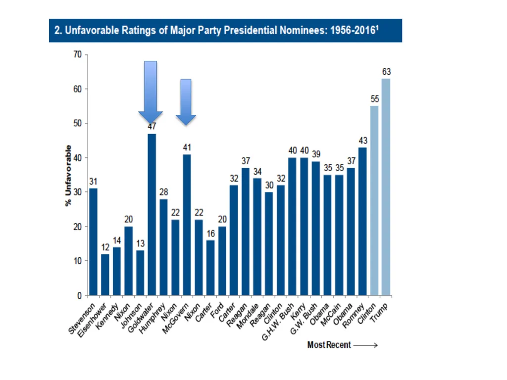 The 2016 Presidential Election in Context Morris - slide 26 of 37