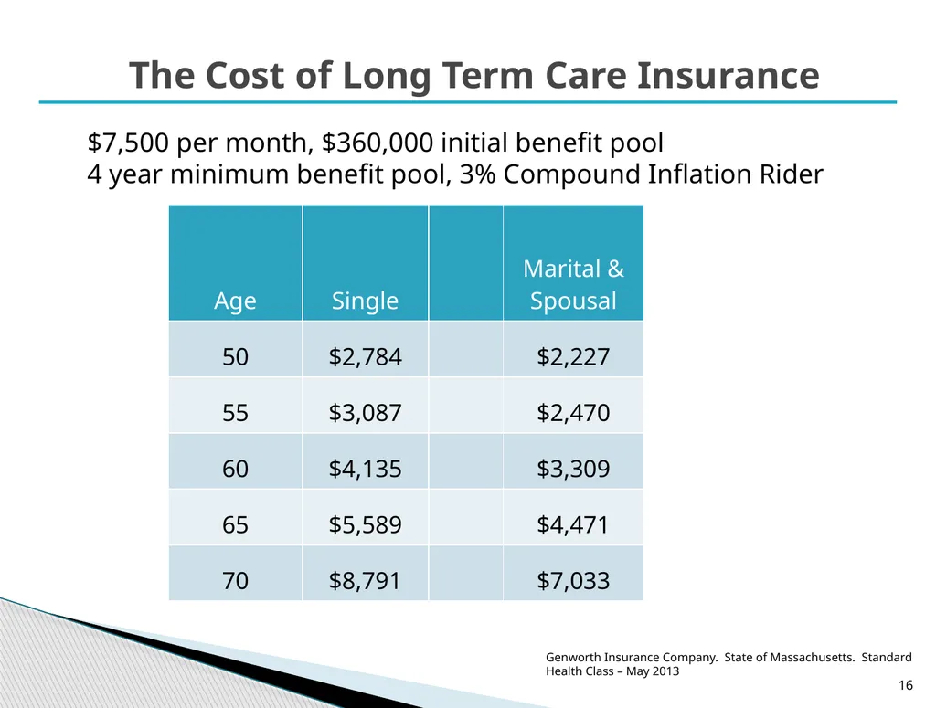 Long Term Care Planning Strategies Lisa McAree, - slide 16 of 23