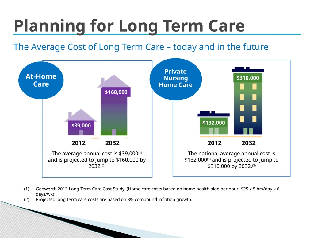 Long Term Care Planning Strategies Lisa McAree, - slide 10 of 23