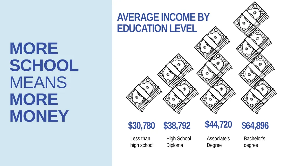 Benefits of going to college THE COLLEGE BOUND - slide 4 of 17