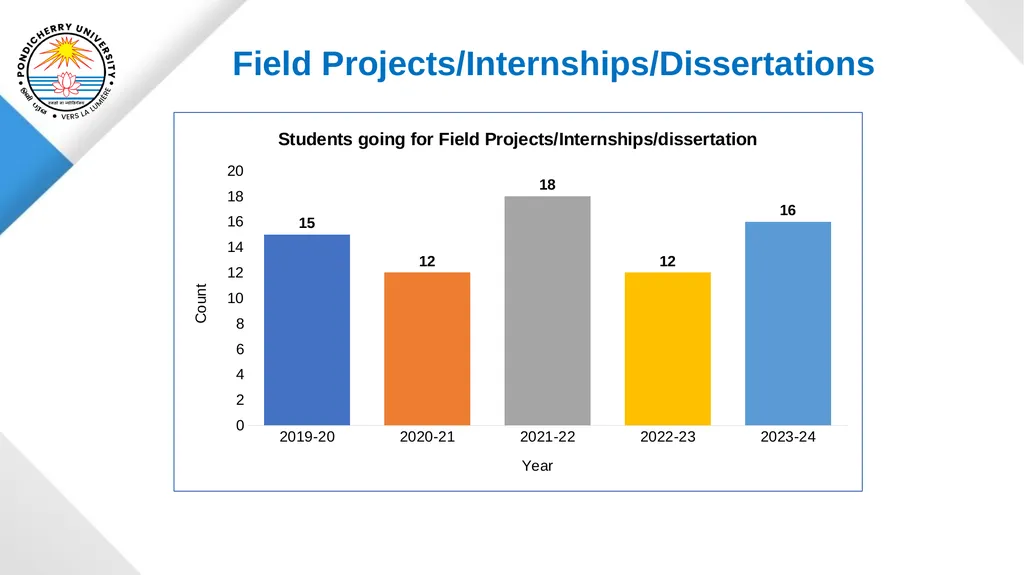 Pondicherry University Department of Statistics - slide 15 of 37