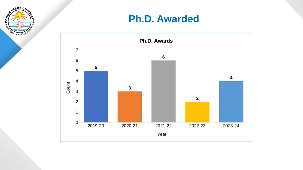 Pondicherry University Department of Statistics - slide 20 of 37