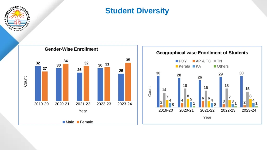 Pondicherry University Department of Statistics - slide 7 of 37