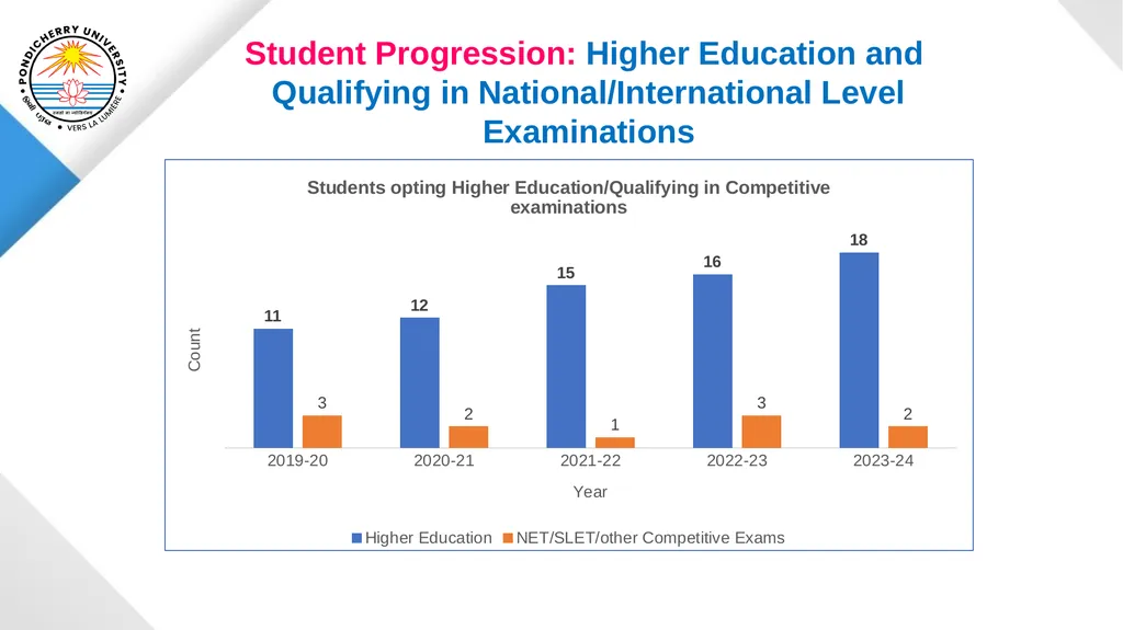 Pondicherry University Department of Statistics - slide 28 of 37