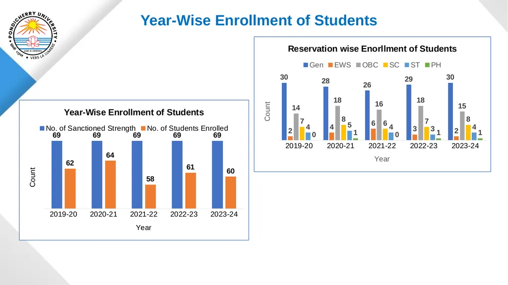 Pondicherry University Department of Statistics - slide 9 of 37