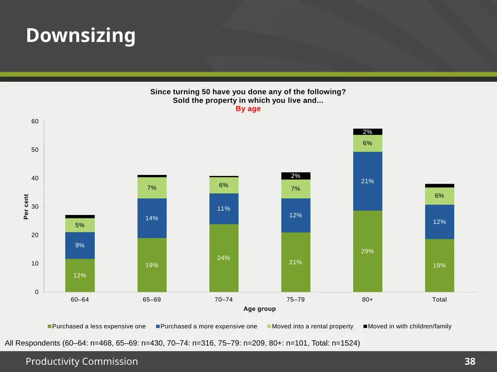 December 2015 Survey results Housing Decisions of - slide 38 of 71