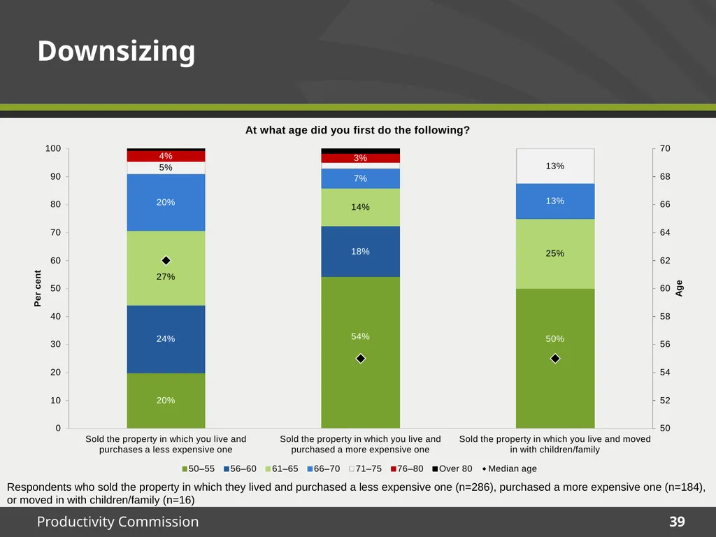 December 2015 Survey results Housing Decisions of - slide 39 of 71
