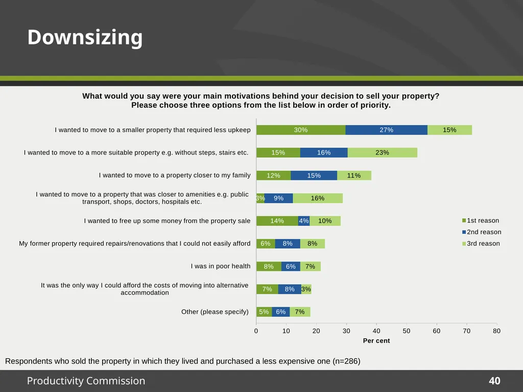 December 2015 Survey results Housing Decisions of - slide 40 of 71