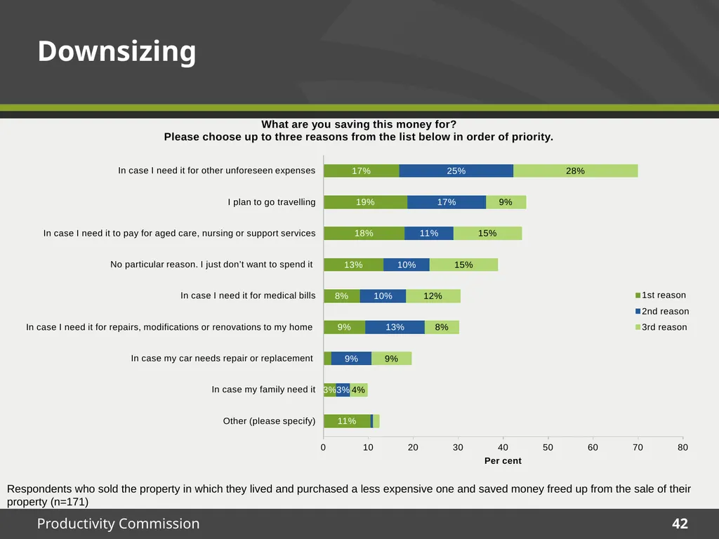 December 2015 Survey results Housing Decisions of - slide 42 of 71