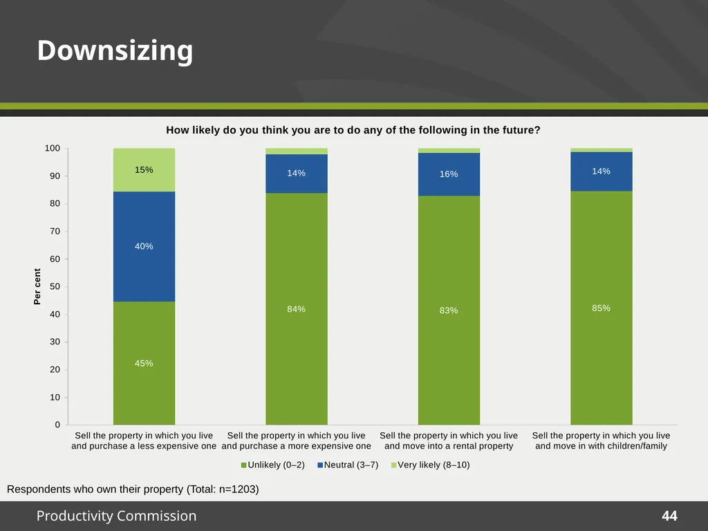 December 2015 Survey results Housing Decisions of - slide 44 of 71