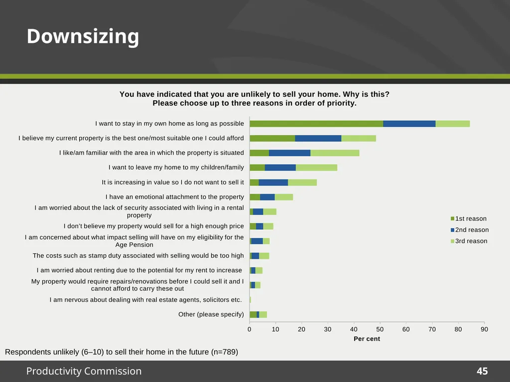 December 2015 Survey results Housing Decisions of - slide 45 of 71