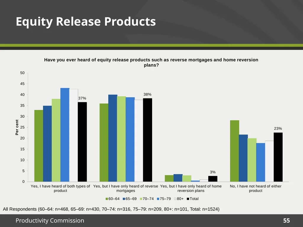 December 2015 Survey results Housing Decisions of - slide 55 of 71