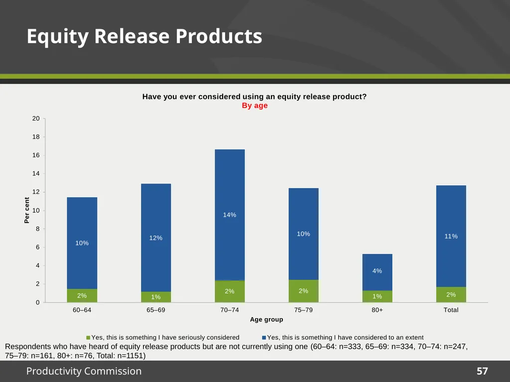 December 2015 Survey results Housing Decisions of - slide 57 of 71