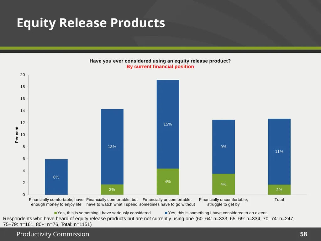 December 2015 Survey results Housing Decisions of - slide 58 of 71