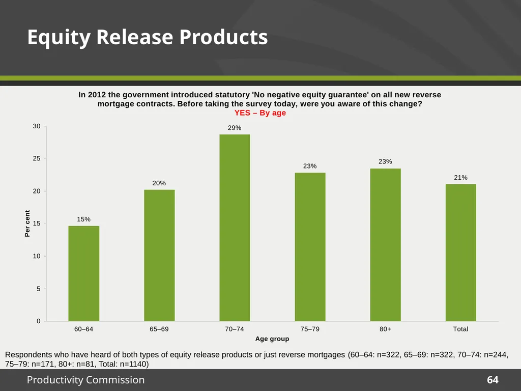 December 2015 Survey results Housing Decisions of - slide 64 of 71