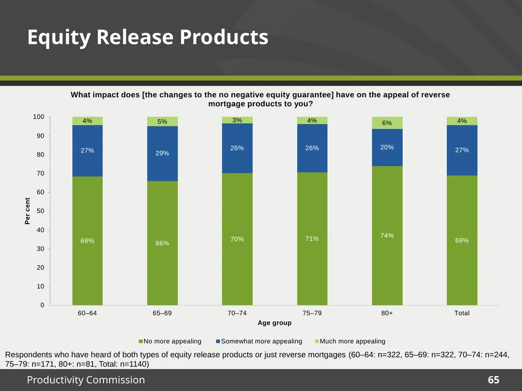 December 2015 Survey results Housing Decisions of - slide 65 of 71