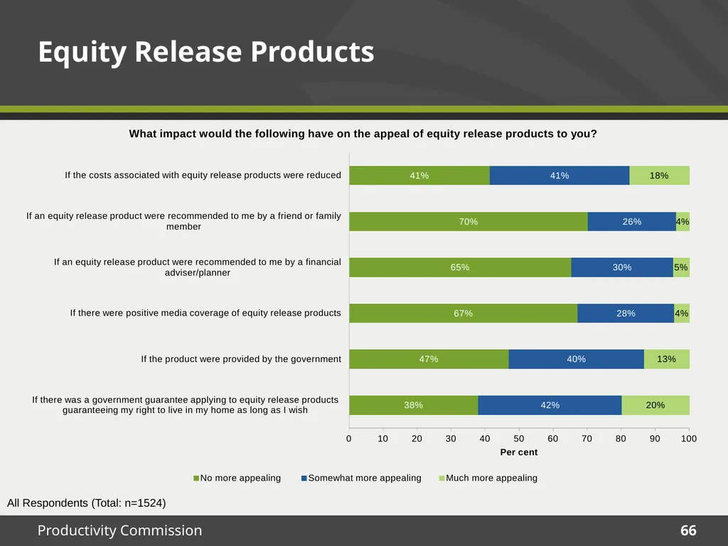 December 2015 Survey results Housing Decisions of - slide 66 of 71