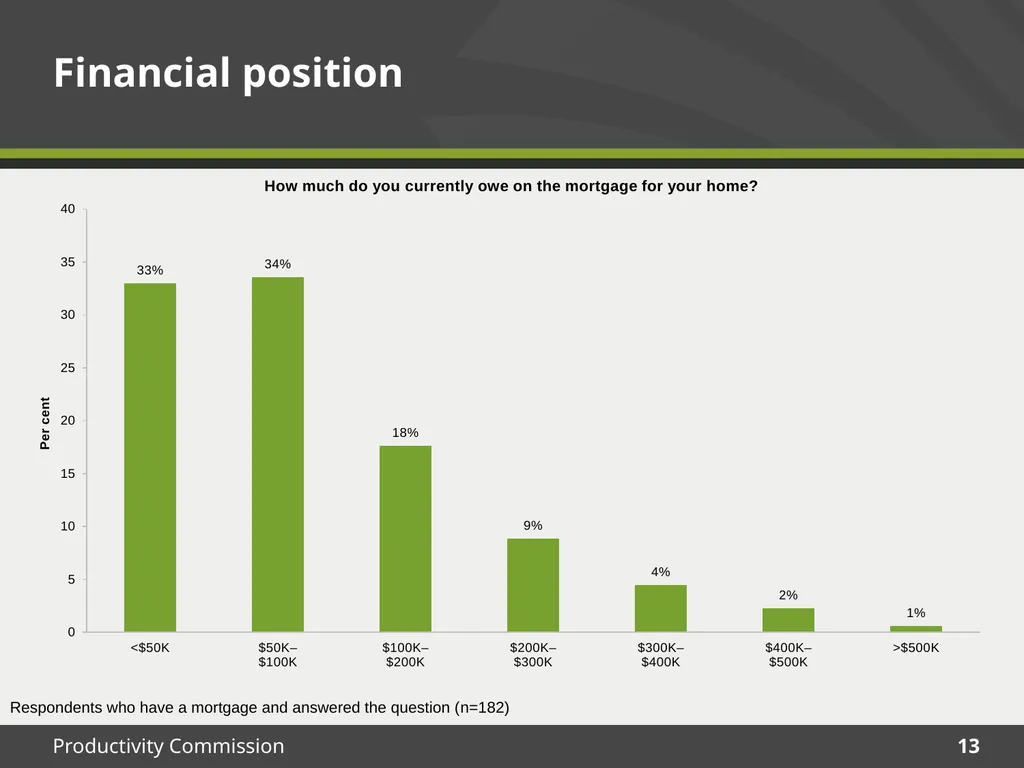 December 2015 Survey results Housing Decisions of - slide 13 of 71