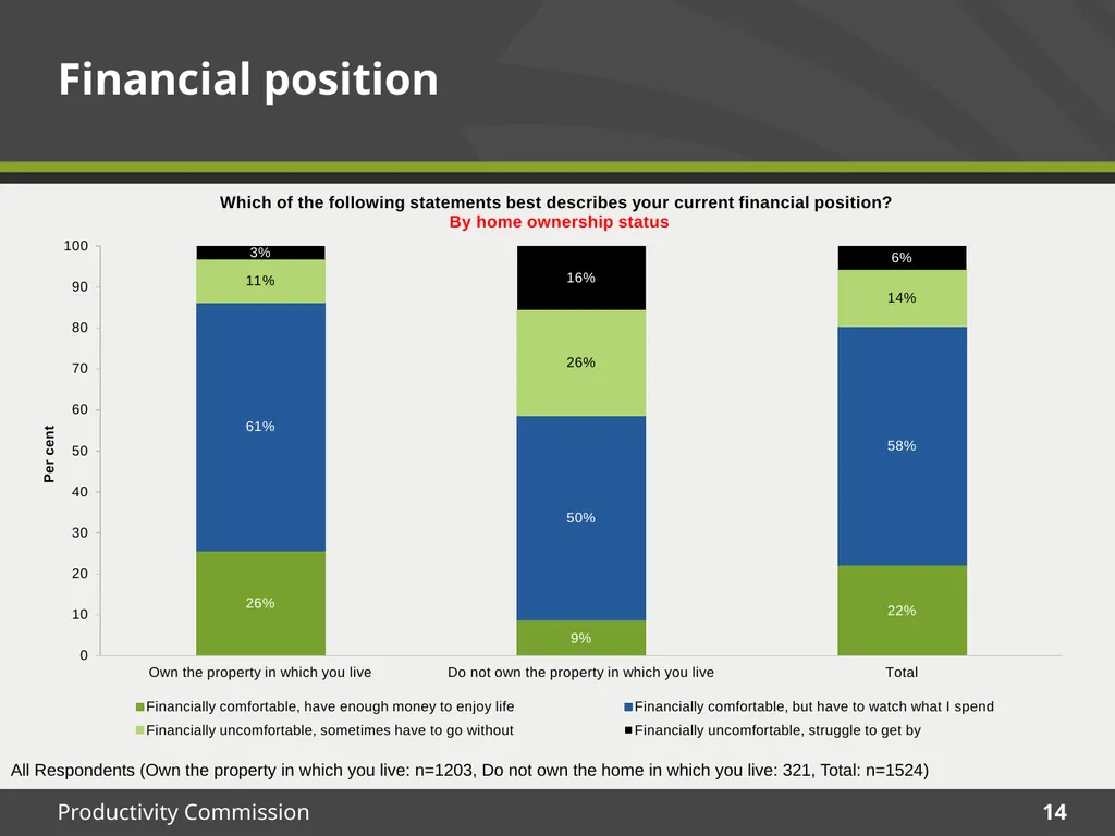 December 2015 Survey results Housing Decisions of - slide 14 of 71