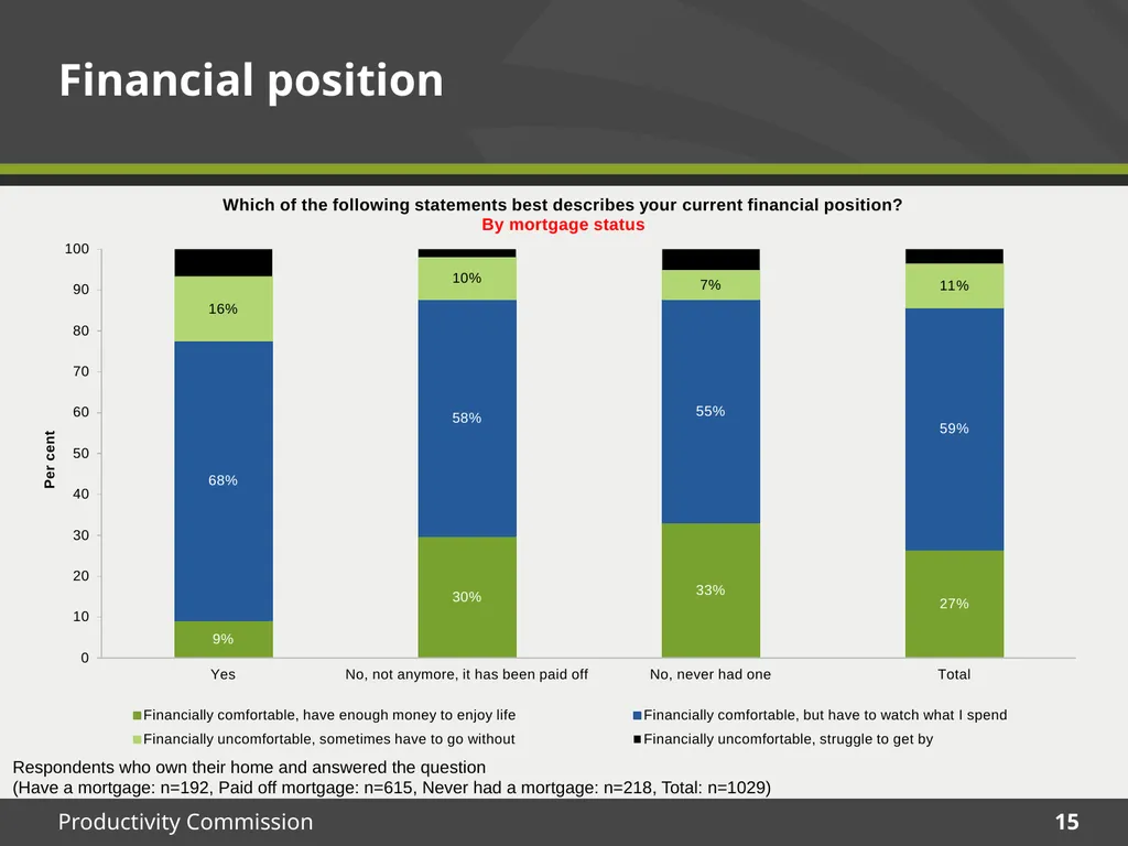 December 2015 Survey results Housing Decisions of - slide 15 of 71
