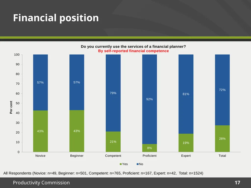 December 2015 Survey results Housing Decisions of - slide 17 of 71