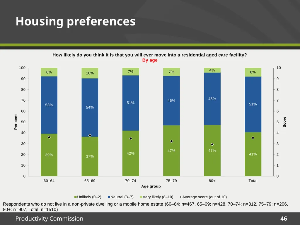 December 2015 Survey results Housing Decisions of - slide 46 of 71