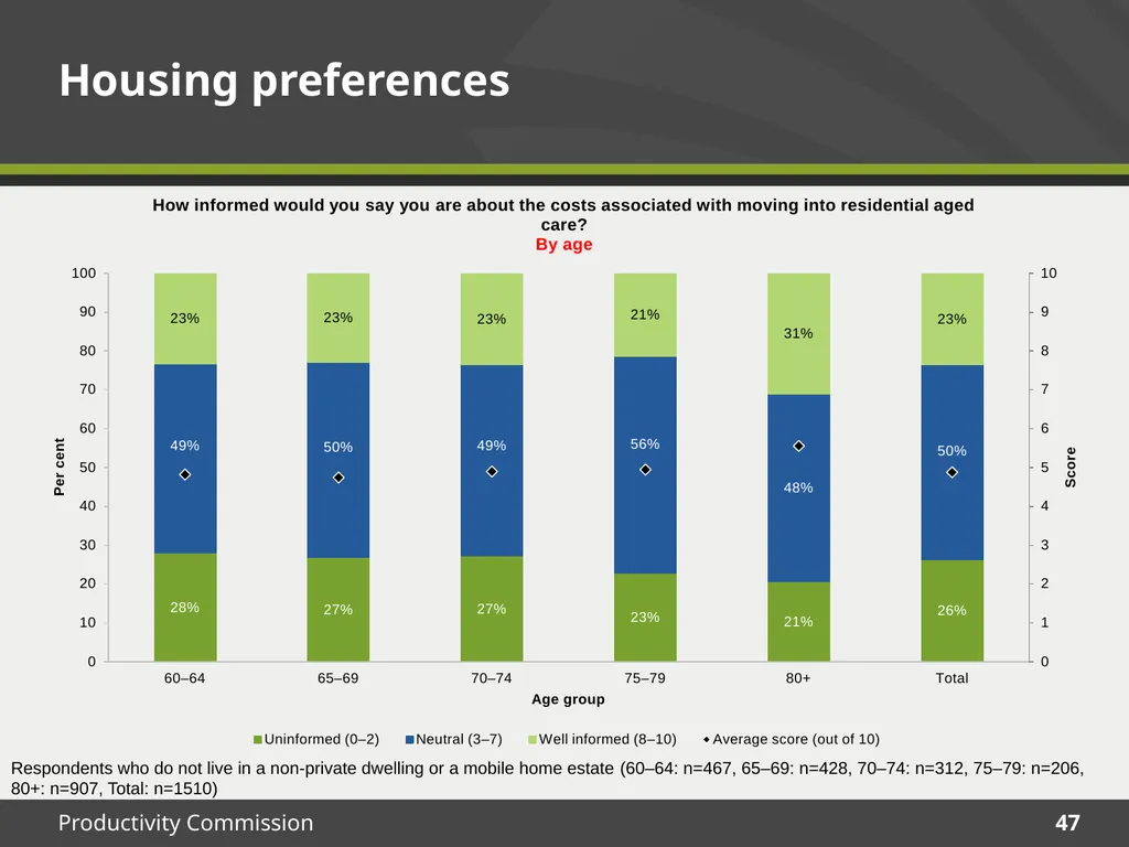 December 2015 Survey results Housing Decisions of - slide 47 of 71