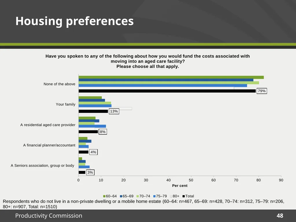 December 2015 Survey results Housing Decisions of - slide 48 of 71
