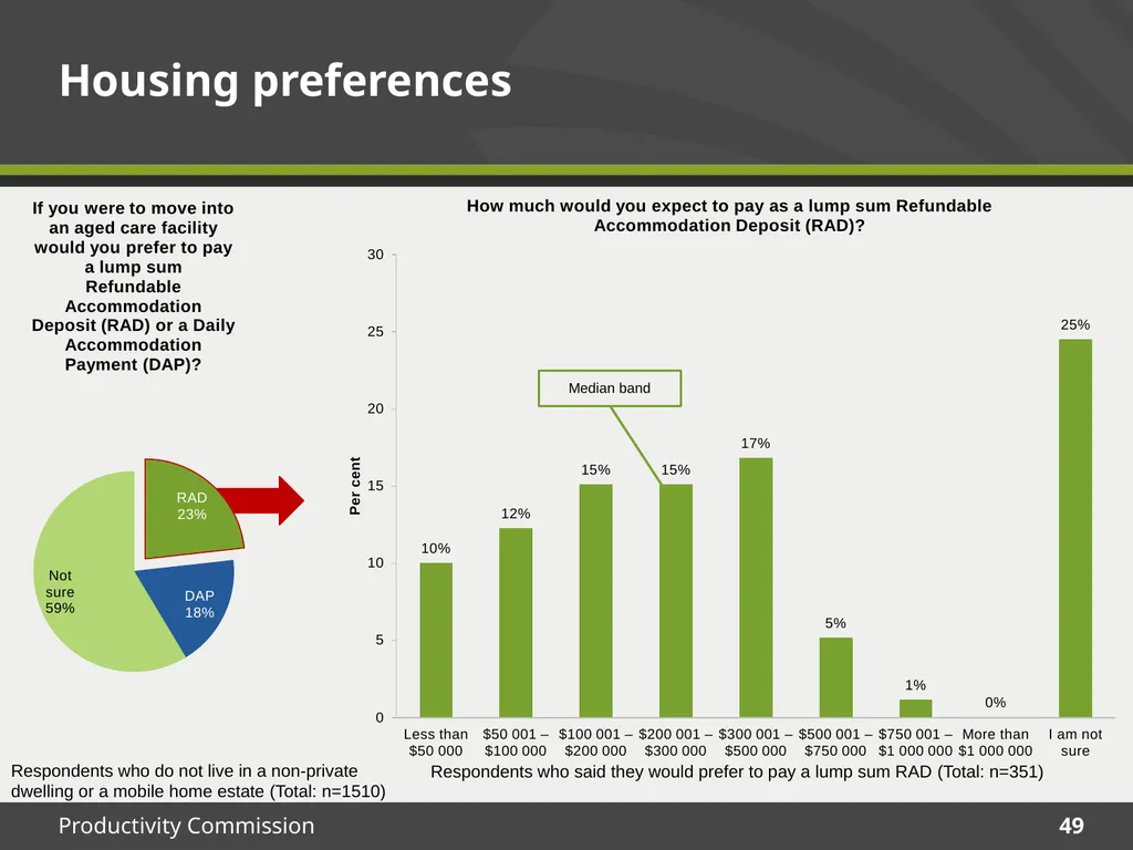 December 2015 Survey results Housing Decisions of - slide 49 of 71