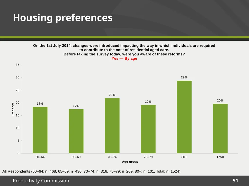 December 2015 Survey results Housing Decisions of - slide 51 of 71