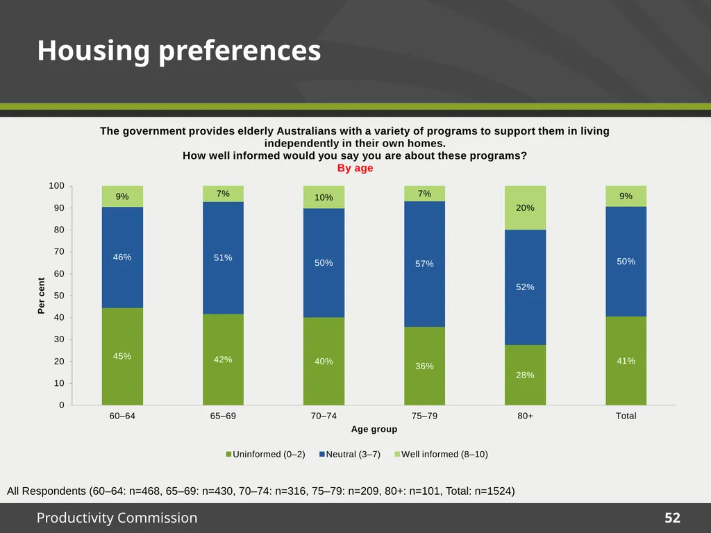 December 2015 Survey results Housing Decisions of - slide 52 of 71