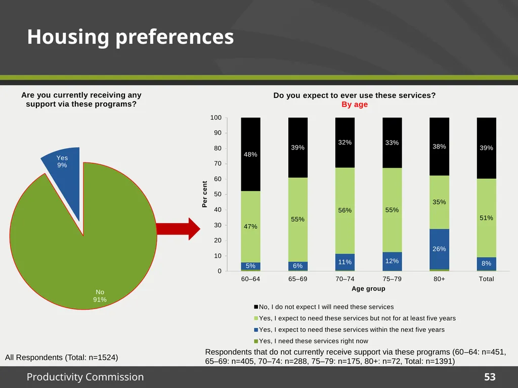 December 2015 Survey results Housing Decisions of - slide 53 of 71