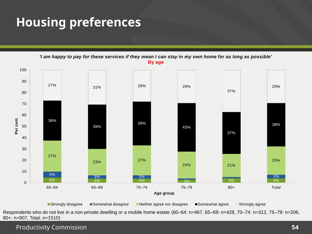 December 2015 Survey results Housing Decisions of - slide 54 of 71