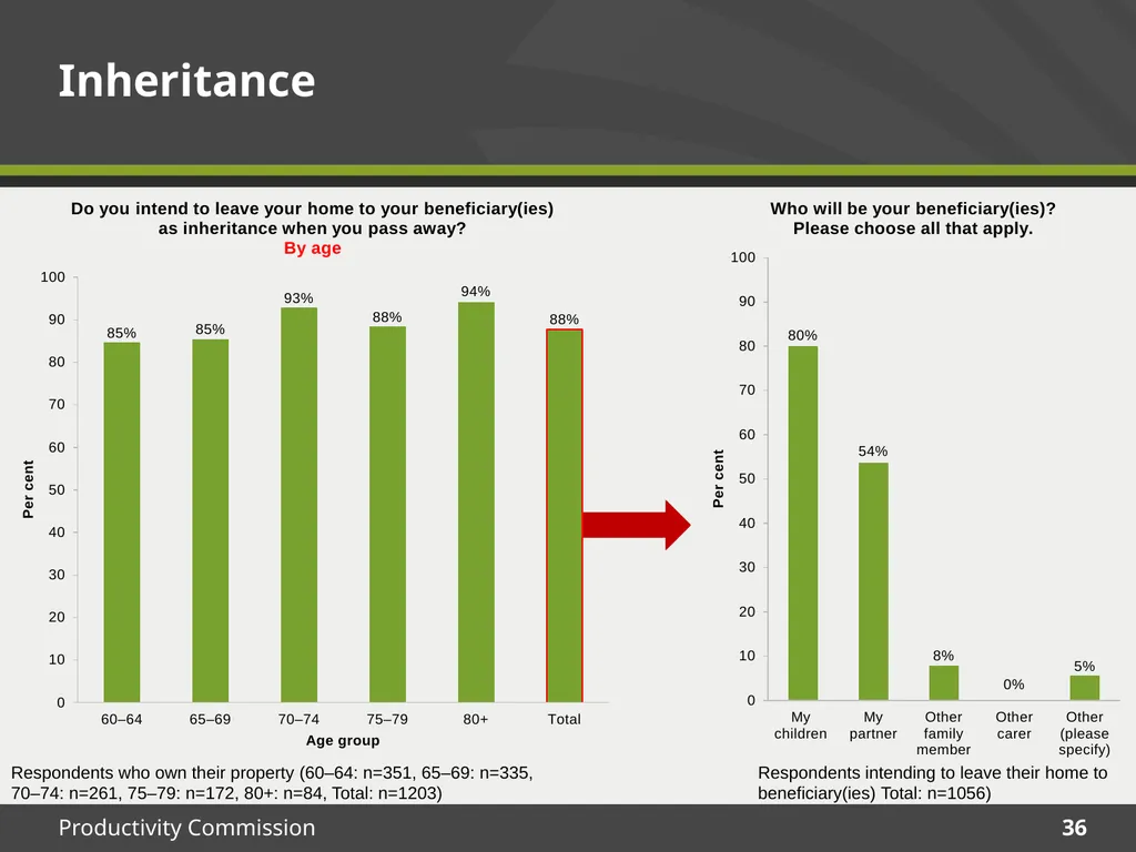 December 2015 Survey results Housing Decisions of - slide 36 of 71