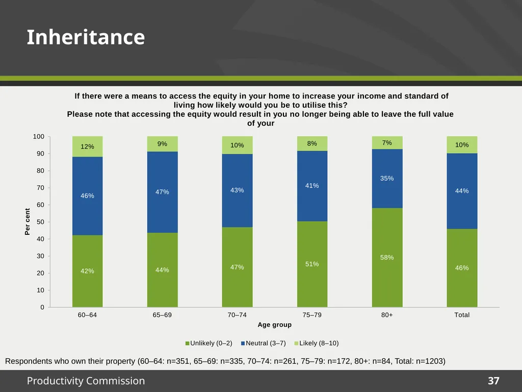 December 2015 Survey results Housing Decisions of - slide 37 of 71