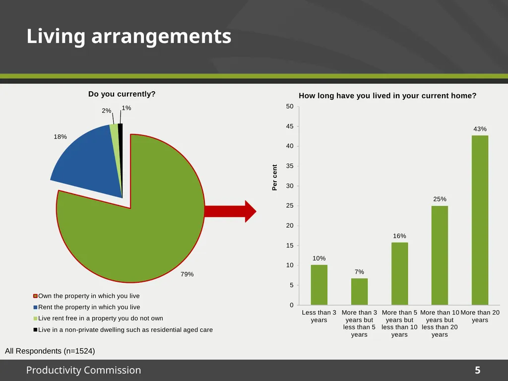 December 2015 Survey results Housing Decisions of - slide 5 of 71
