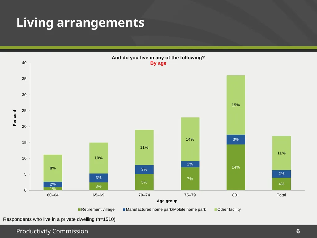 December 2015 Survey results Housing Decisions of - slide 6 of 71