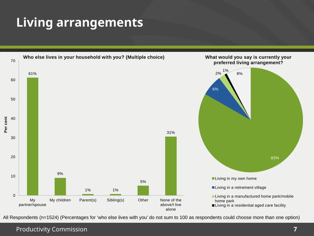 December 2015 Survey results Housing Decisions of - slide 7 of 71