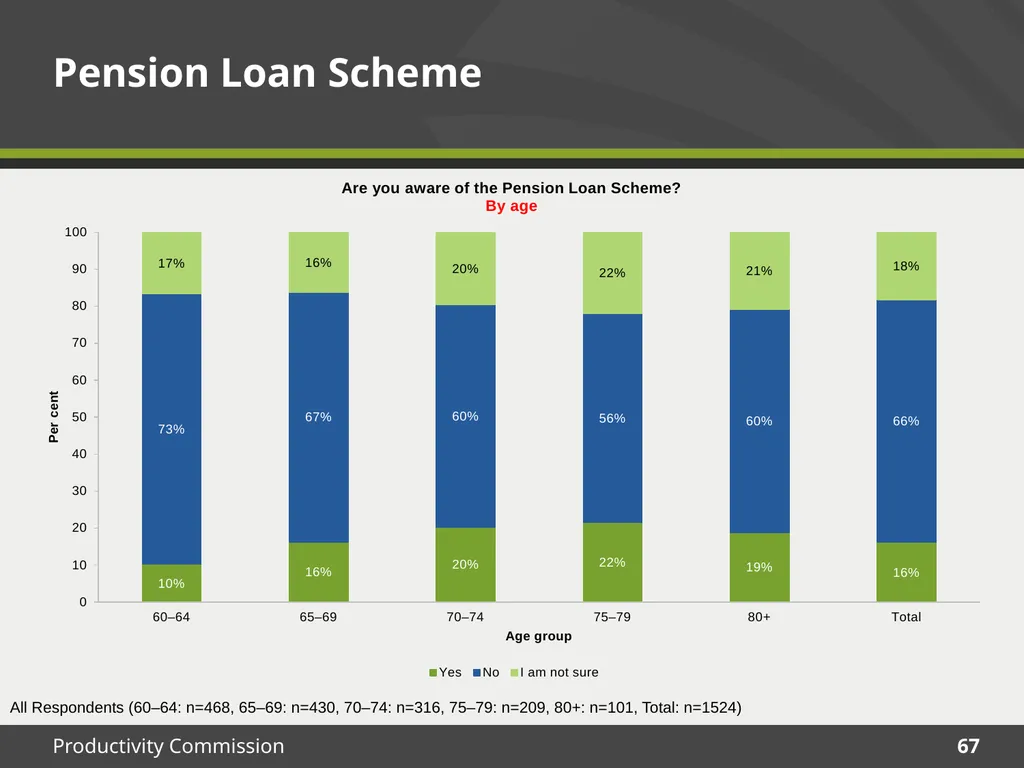 December 2015 Survey results Housing Decisions of - slide 67 of 71