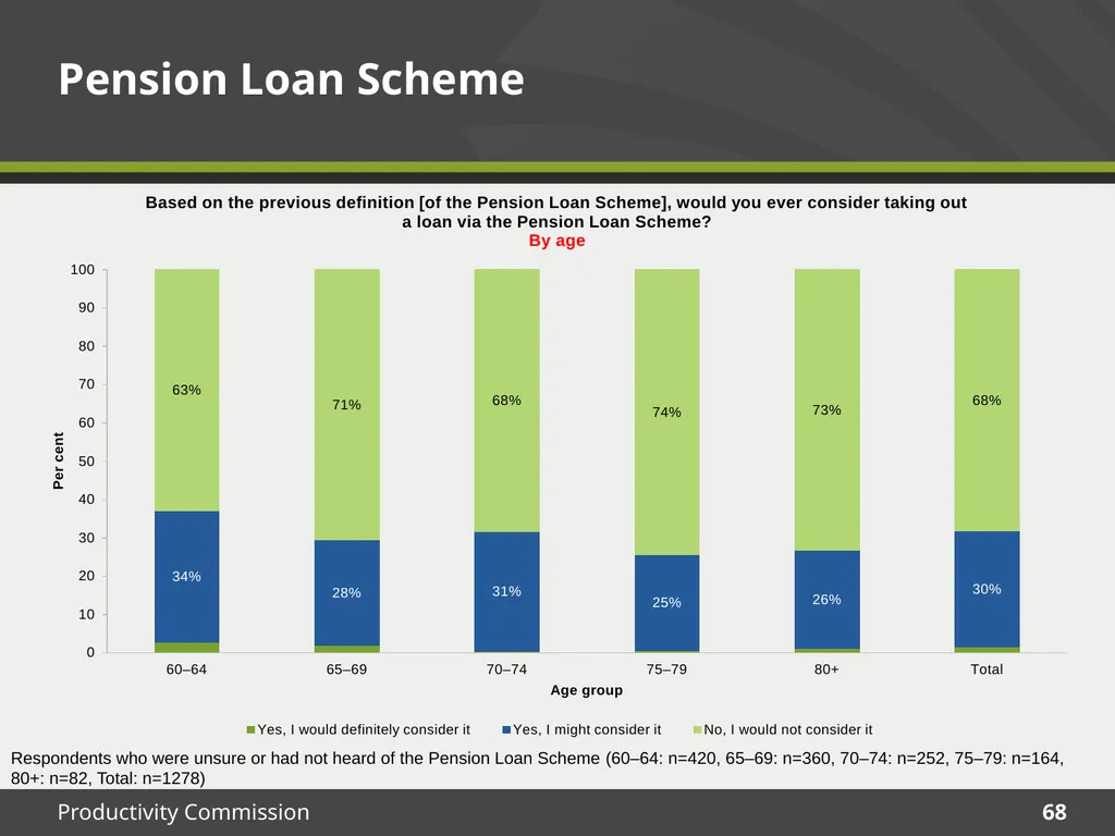 December 2015 Survey results Housing Decisions of - slide 68 of 71