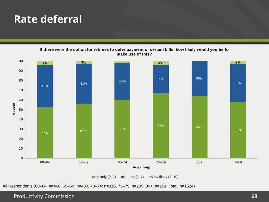 December 2015 Survey results Housing Decisions of - slide 69 of 71