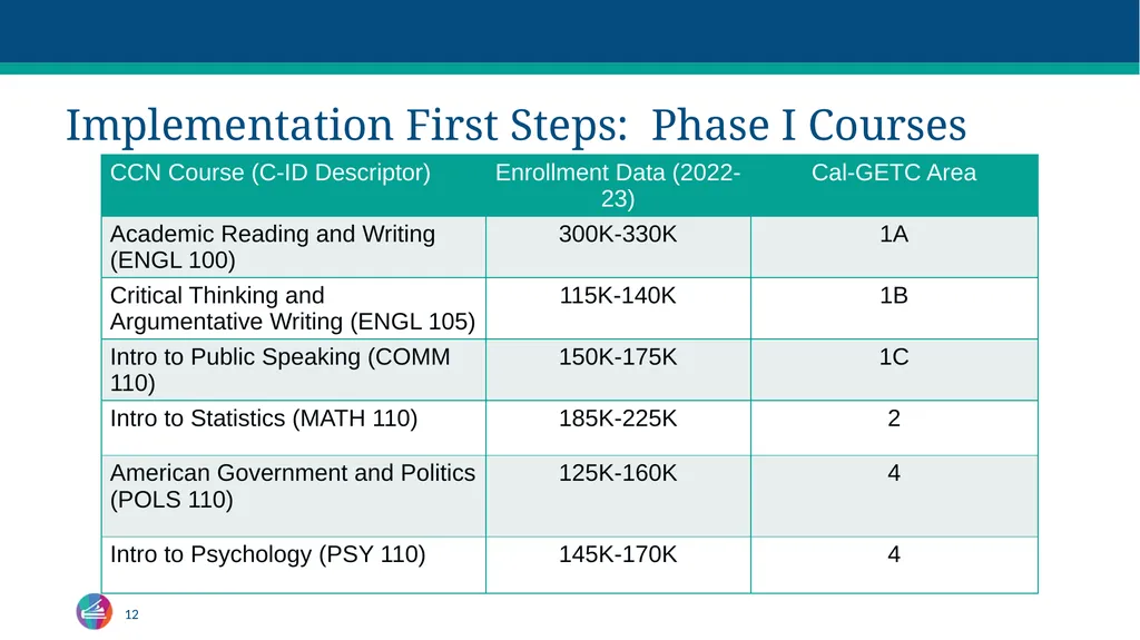 Common Course Numbering Curriculum - slide 11 of 29